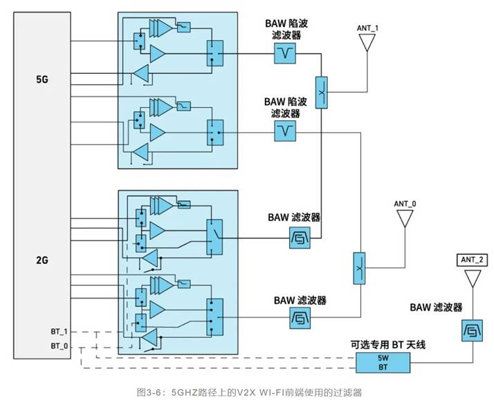 如何解決汽車V2X與多無線技術(shù)頻譜管理的共存挑戰(zhàn)！