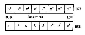 一文全面詳解數字溫度傳感器DS18B20