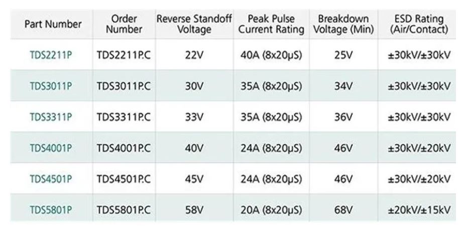 使用TDS瞬態(tài)分流抑制器，實(shí)現(xiàn)可靠ESD和EOS保護(hù)，完整攻略在此！