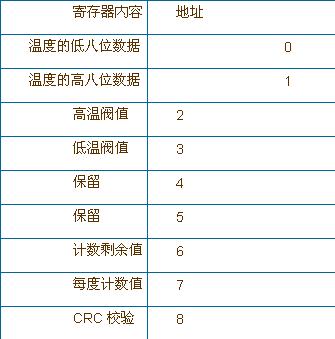 一文全面詳解數字溫度傳感器DS18B20