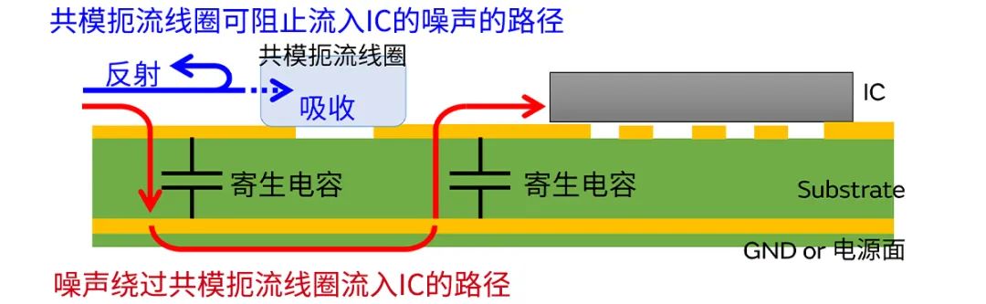 針對(duì)車載應(yīng)用的高頻噪聲，來試試村田這款共模扼流線圈