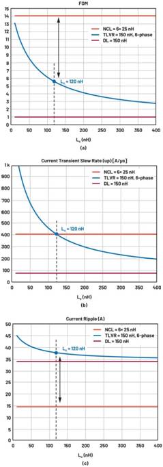 跨電感電壓調(diào)節(jié)器的多相設(shè)計(jì)、決策和權(quán)衡