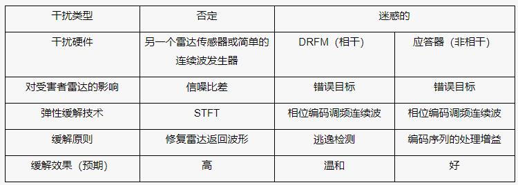 汽車(chē)?yán)走_(dá)傳感器和擁擠的無(wú)線(xiàn)電頻譜