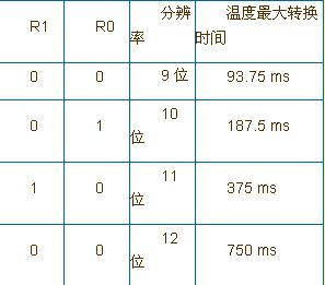 一文全面詳解數字溫度傳感器DS18B20