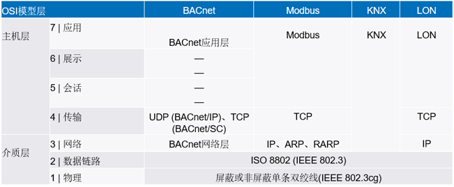 新的10BASE-T1L標(biāo)準(zhǔn)有哪些變化？