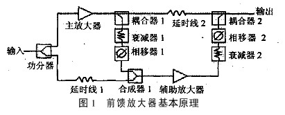 自適應(yīng)RF前饋放大器的設(shè)計(jì)