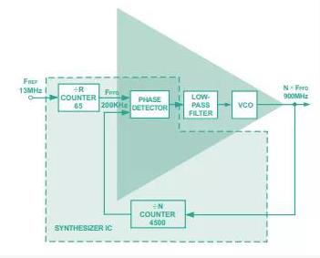 從概念到關(guān)鍵指標(biāo)，一文弄清PLL頻率合成器那些事