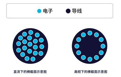 你知道電感的5大損耗嗎？