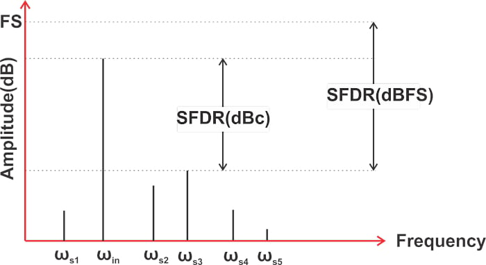 什么是無(wú)雜散動(dòng)態(tài)范圍 (SFDR)？為什么 SFDR 很重要？