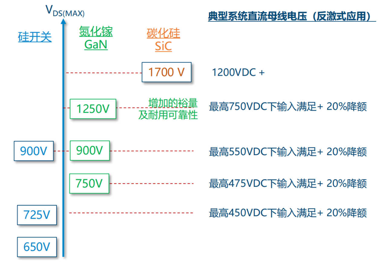 氮化鎵取代碳化硅，從PI開始？