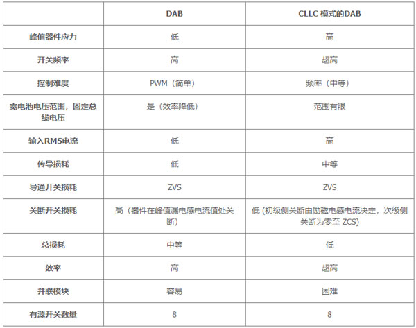 用于電動汽車快速充電的雙向拓?fù)洌簝?yōu)化尺寸、功率、成本或簡單性的選擇