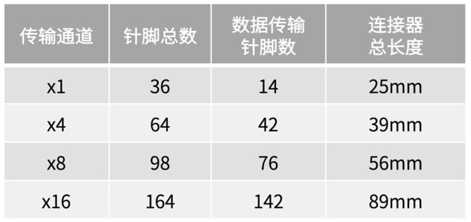 不斷提速的PCIe，又快又穩(wěn)的連接器哪里找？