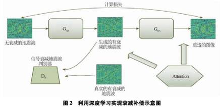 基于深度學(xué)習(xí)的地震波逆時偏移補(bǔ)償方法