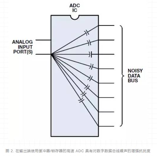 ADC的輸出處理