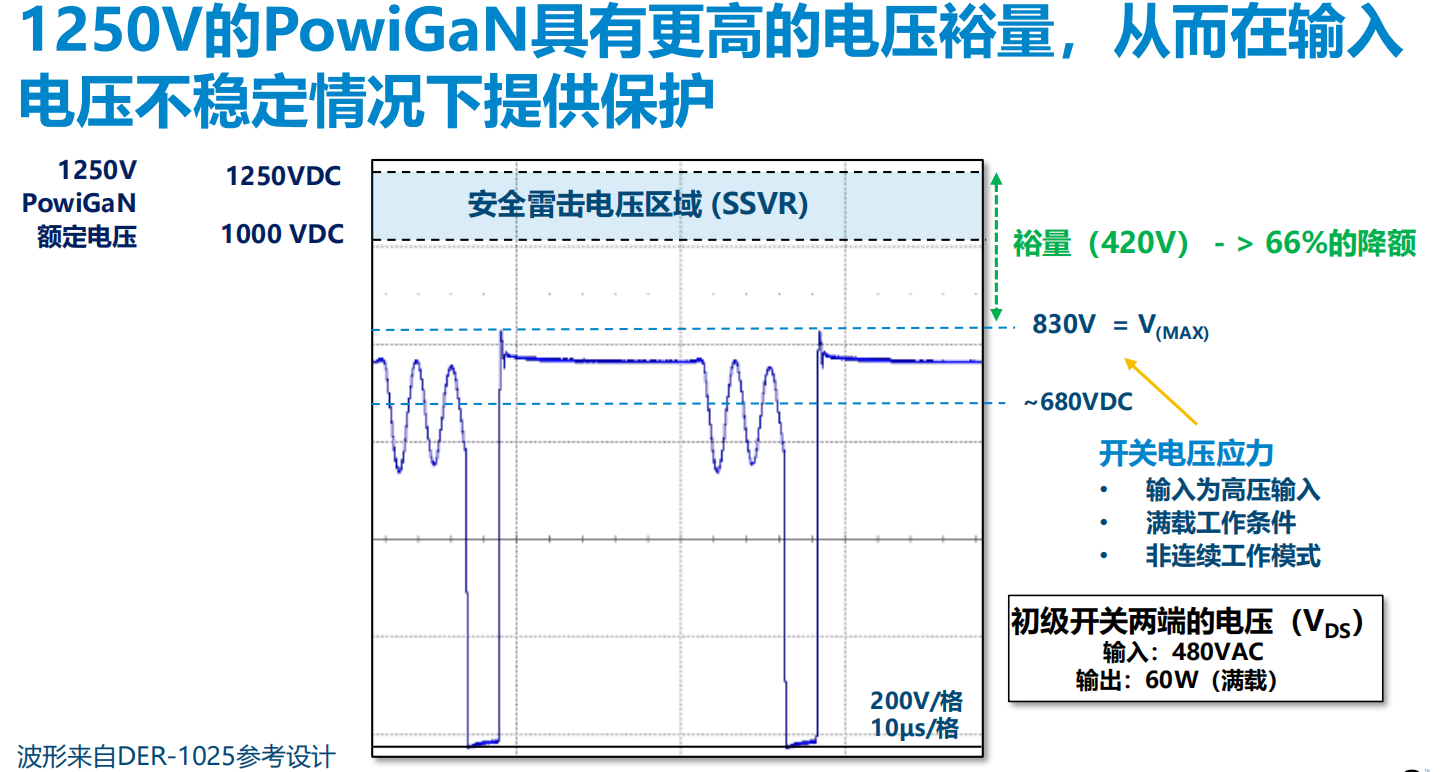 氮化鎵取代碳化硅，從PI開始？