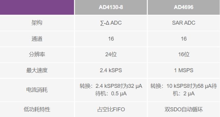 使用∑-Δ ADC構(gòu)建低功耗精密信號鏈應用最重要的時序因素有哪些？