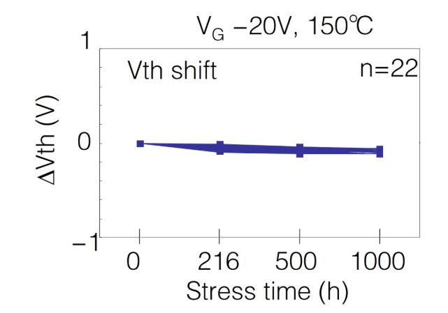  表1：SiC MOSFET施加?xùn)艠O電壓測試后導(dǎo)通電阻、閾值電壓變化量  近年來，將高頻交流電壓施加到SiC MOSFET的柵極時，閾值電壓等電特性的經(jīng)時偏移引起了人們的關(guān)注。這是一種在時間上逐漸發(fā)生特性漂移的現(xiàn)象，與電壓掃描中常見的滯回特性不同，這是由于存在于SiC/SiO2界面處的陷阱捕獲、釋放電荷。在漂移量大的情況下，在實(shí)用中有可能產(chǎn)生問題，所以有時候應(yīng)用側(cè)對長期可靠性表示擔(dān)憂。圖2表示對SiC MOSFET的柵極施加高頻AC偏壓時閾值電壓的經(jīng)時變化。三菱電機(jī)的SiC MOSFET，閾值電壓的漂移量小、穩(wěn)定性好，與其他公司產(chǎn)品（A公司）相比，有較大的差異。