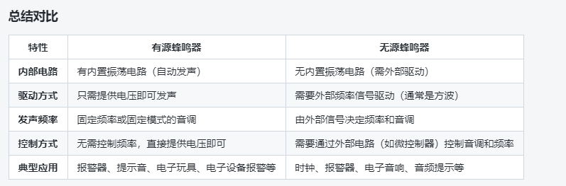 有源蜂鳴器與無源蜂鳴器的發(fā)聲原理是什么