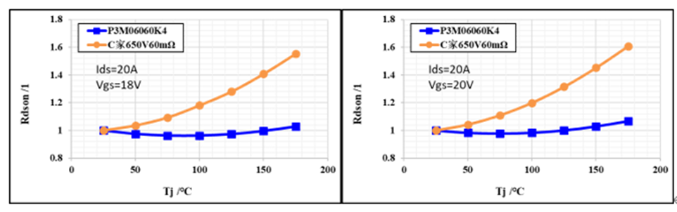 650V 60mΩ SiC MOSFET高溫性能測試對比，國產器件重載時溫度更低