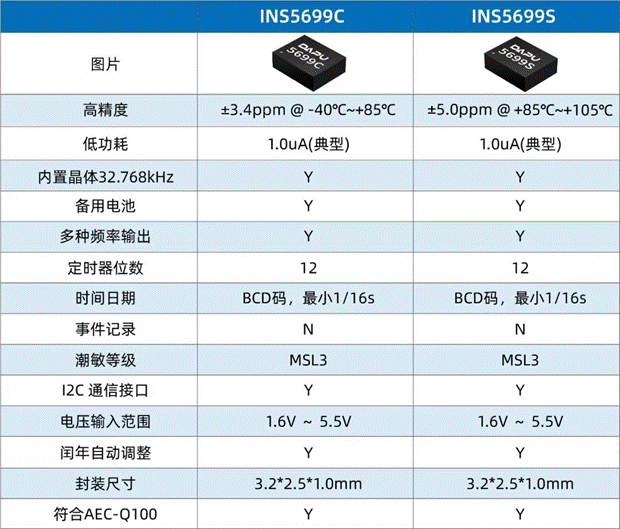 淺談智能座艙中RTC時鐘應用 ●