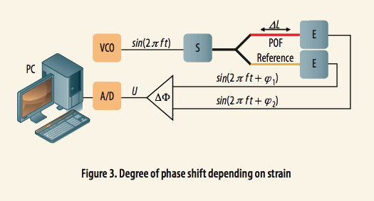 使用光學(xué)相位詢問技術(shù)和聚合物光纖進(jìn)行應(yīng)變感測(cè)
