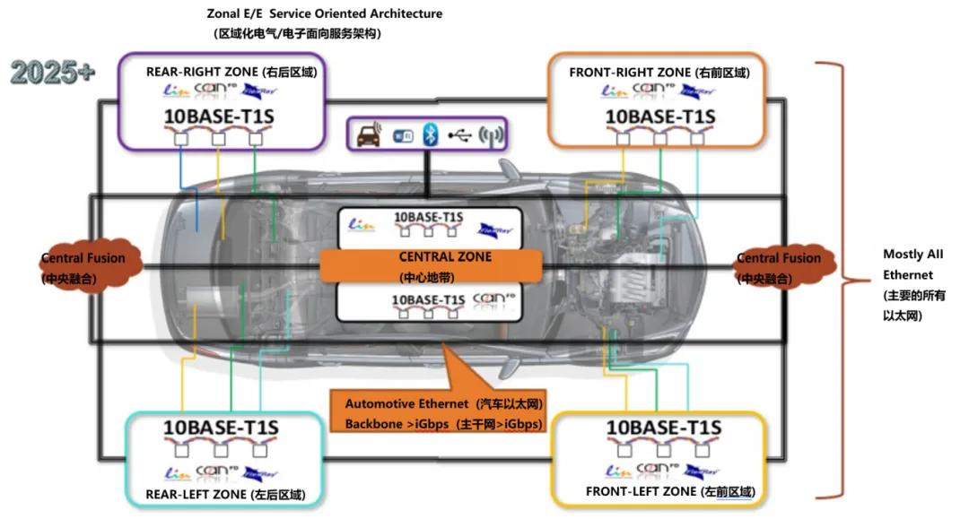 10BASE-T1S如何推動工業(yè)與汽車革新？