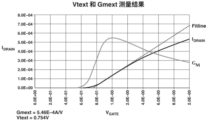 【測試案例分享】 如何評估熱載流子引導的MOSFET衰退