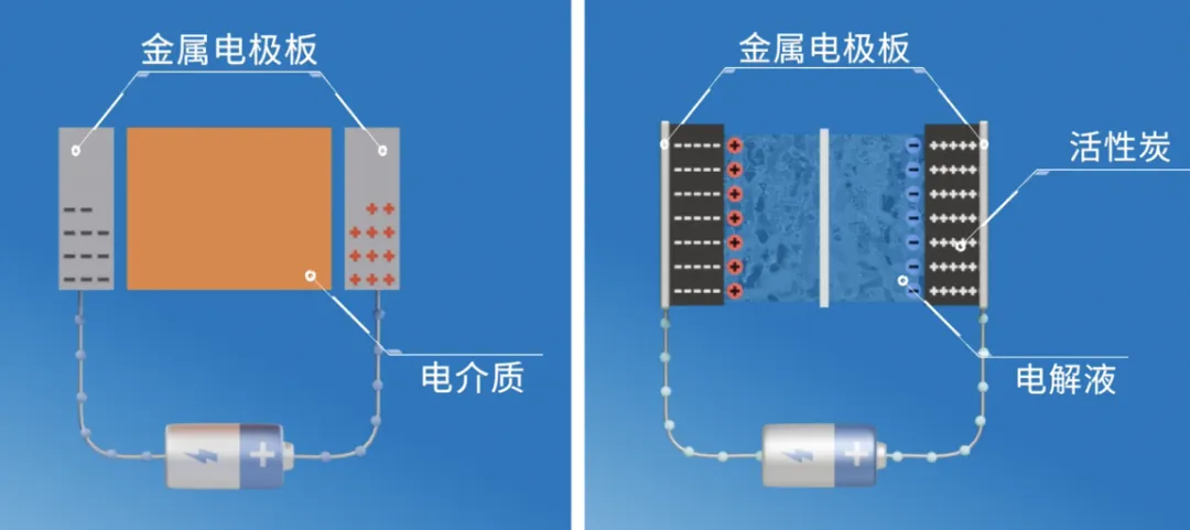 “扒開”超級電容的“外衣”，看看超級電容“超級”在哪兒