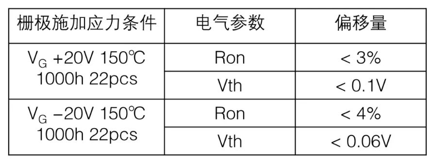  表1：SiC MOSFET施加?xùn)艠O電壓測試后導(dǎo)通電阻、閾值電壓變化量  近年來，將高頻交流電壓施加到SiC MOSFET的柵極時，閾值電壓等電特性的經(jīng)時偏移引起了人們的關(guān)注。這是一種在時間上逐漸發(fā)生特性漂移的現(xiàn)象，與電壓掃描中常見的滯回特性不同，這是由于存在于SiC/SiO2界面處的陷阱捕獲、釋放電荷。在漂移量大的情況下，在實(shí)用中有可能產(chǎn)生問題，所以有時候應(yīng)用側(cè)對長期可靠性表示擔(dān)憂。圖2表示對SiC MOSFET的柵極施加高頻AC偏壓時閾值電壓的經(jīng)時變化。三菱電機(jī)的SiC MOSFET，閾值電壓的漂移量小、穩(wěn)定性好，與其他公司產(chǎn)品（A公司）相比，有較大的差異。