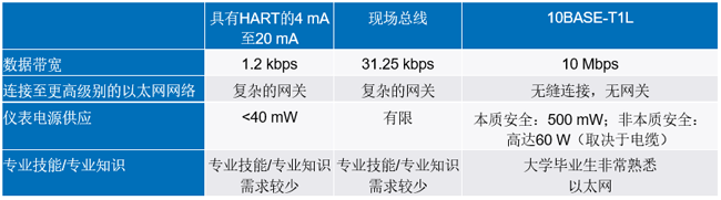 新的10BASE-T1L標(biāo)準(zhǔn)有哪些變化？