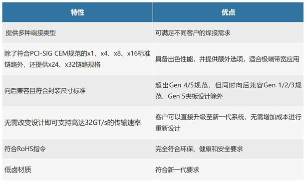 不斷提速的PCIe，又快又穩(wěn)的連接器哪里找？