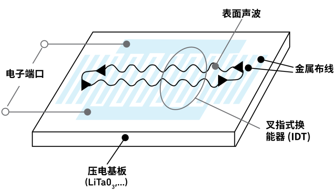 『這個知識不太冷』探索 RF 濾波器技術(shù)（上）