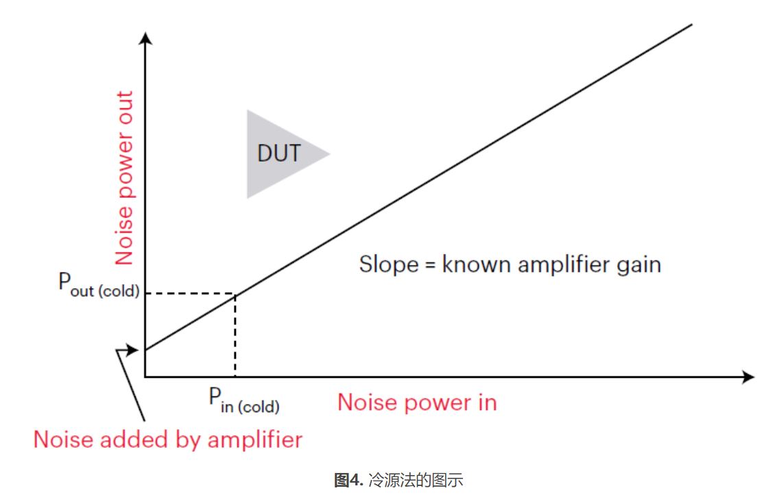 高效精準表征低噪聲放大器