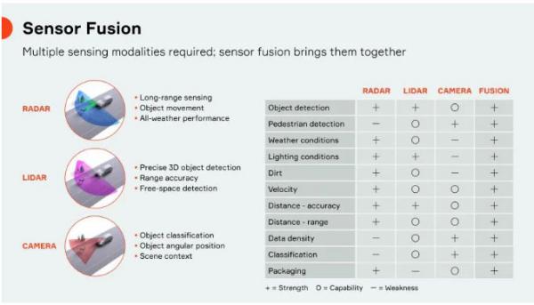 傳感器融合：如何讓自動駕駛“看”得更清楚？