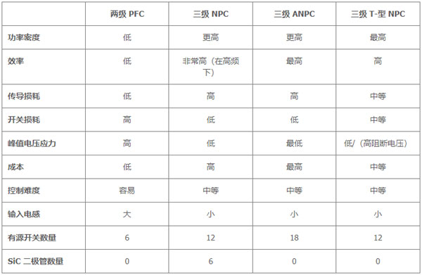 用于電動汽車快速充電的雙向拓?fù)洌簝?yōu)化尺寸、功率、成本或簡單性的選擇