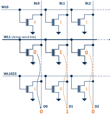 科普主控芯片CPU/FPGA存儲及單粒子翻轉(zhuǎn)