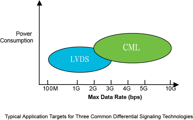 【做信號鏈，你需要了解的高速信號知識（一）】為什么要使用LVDS或JESD204B標準？