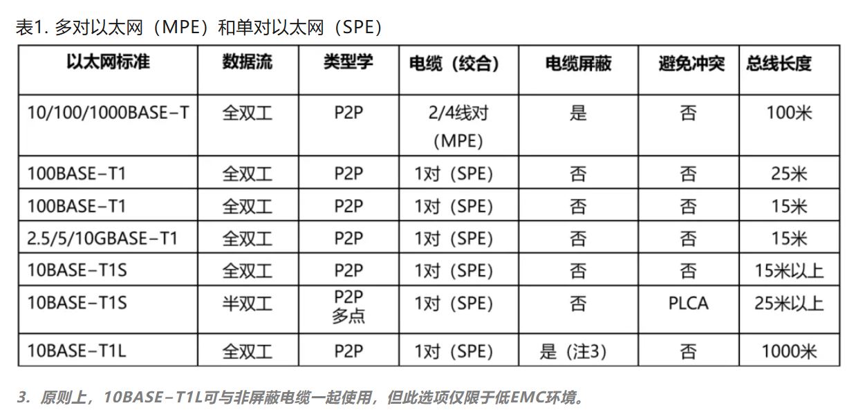 10BASE-T1S如何推動工業(yè)與汽車革新？