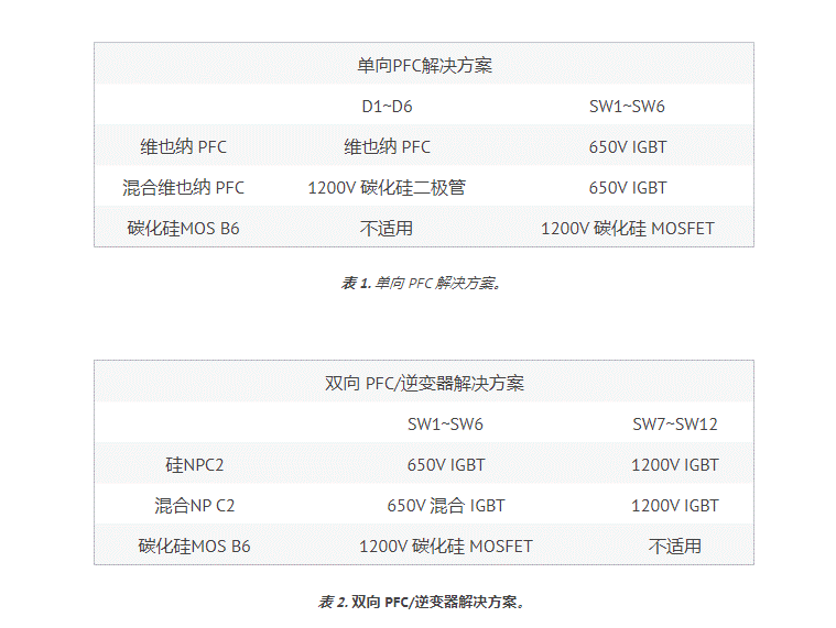 用于電動(dòng)汽車充電器應(yīng)用 PFC 的 SiC 器件