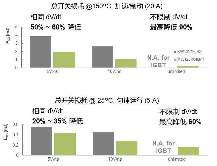 SiC MOSFET用于電機(jī)驅(qū)動(dòng)的優(yōu)勢(shì)