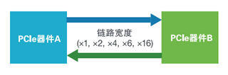 應(yīng)對(duì)一致性測試特定挑戰(zhàn)，需要可靠的PCIe 5.0 發(fā)射機(jī)驗(yàn)證