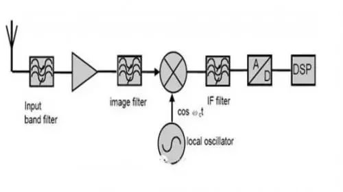 射頻通信接收機設(shè)計的主要結(jié)構(gòu)