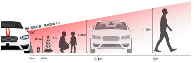 純固態(tài)+補盲 車載激光雷達(dá)競爭迎來新局面