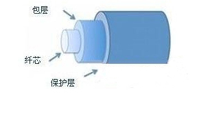 光纖布拉格光柵傳感器的工作原理解析