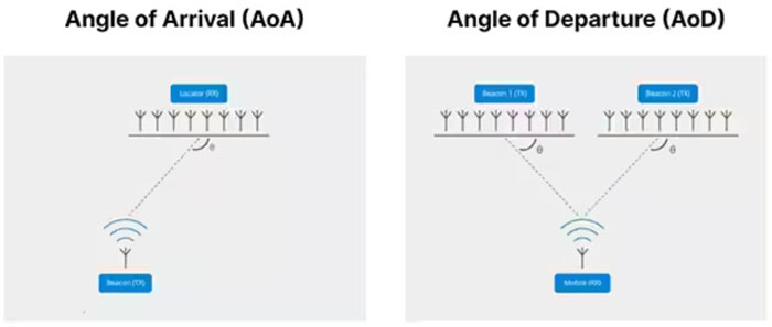 如何快速利用藍牙 AoA 和 AoD 進行室內(nèi)物流追蹤