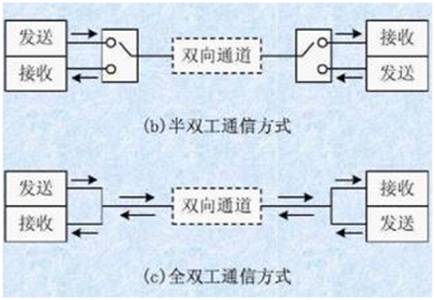 如何選擇串行通信中全雙工模式還是半雙工模式？區(qū)別是什么？