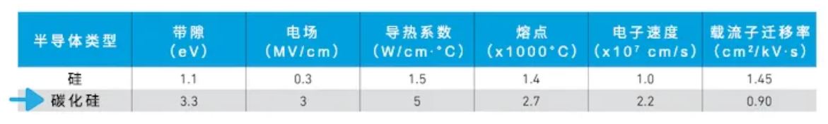 Qorvo SiC FET與SiC MOSFET優(yōu)勢對比