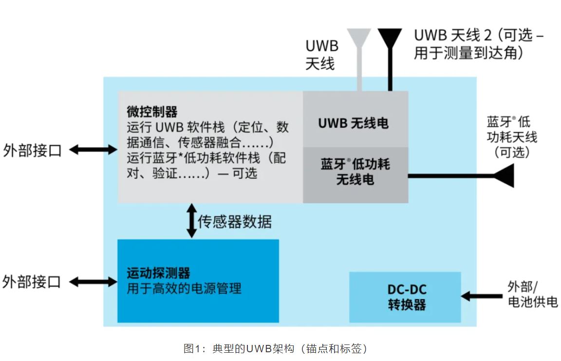 『這個知識不太冷』如何為你的應(yīng)用選擇UWB的拓?fù)浣Y(jié)構(gòu)？