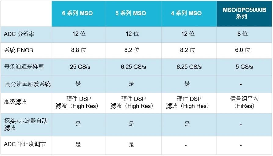 示波器12bit“芯”趨勢(shì)，如何實(shí)現(xiàn)更高測(cè)量精度？