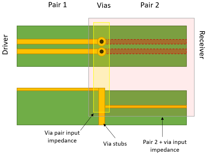 如何決定 PCB 中差分對的過孔阻抗？